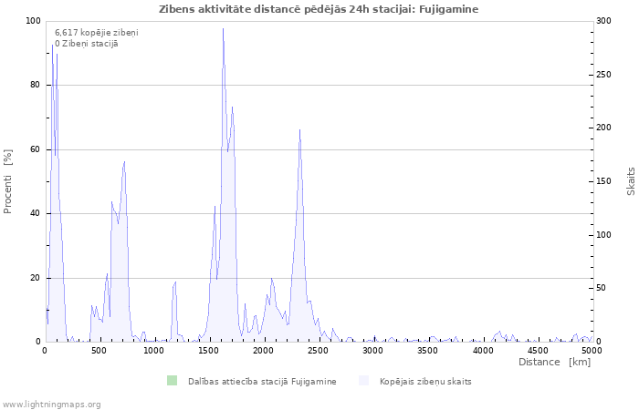 Grafiki: Zibens aktivitāte distancē