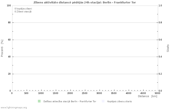 Grafiki: Zibens aktivitāte distancē