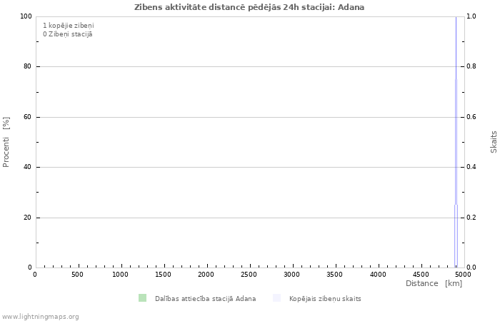 Grafiki: Zibens aktivitāte distancē