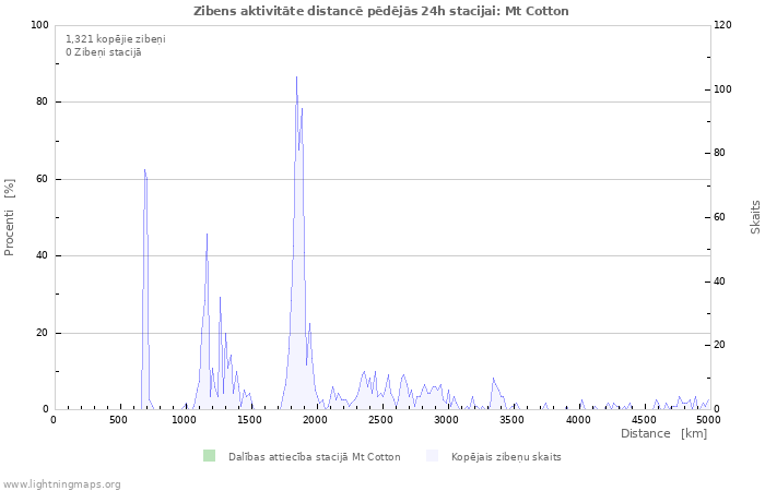 Grafiki: Zibens aktivitāte distancē