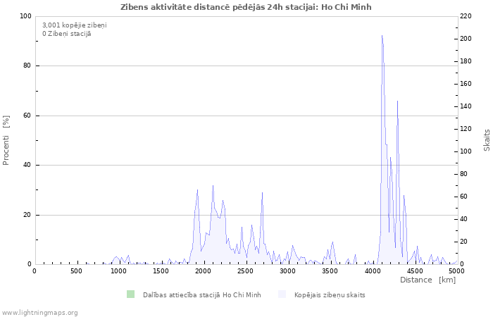 Grafiki: Zibens aktivitāte distancē