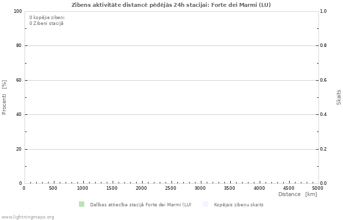 Grafiki: Zibens aktivitāte distancē