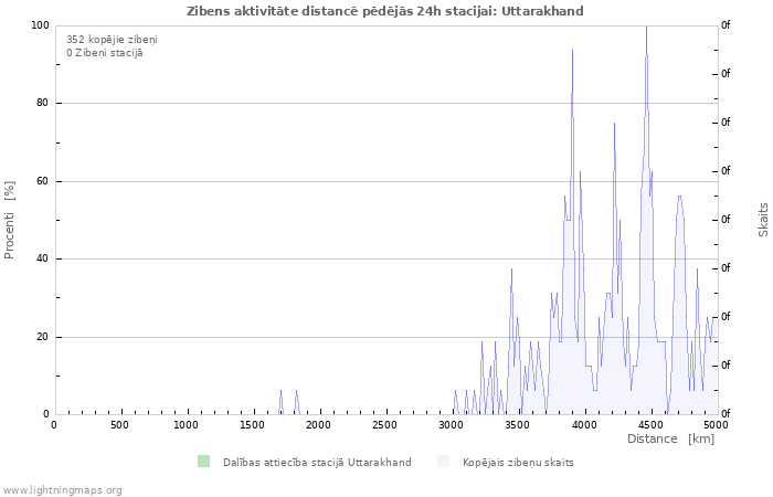 Grafiki: Zibens aktivitāte distancē