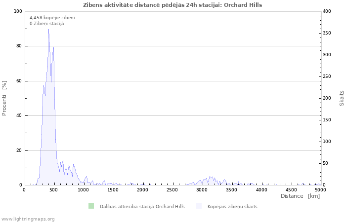 Grafiki: Zibens aktivitāte distancē