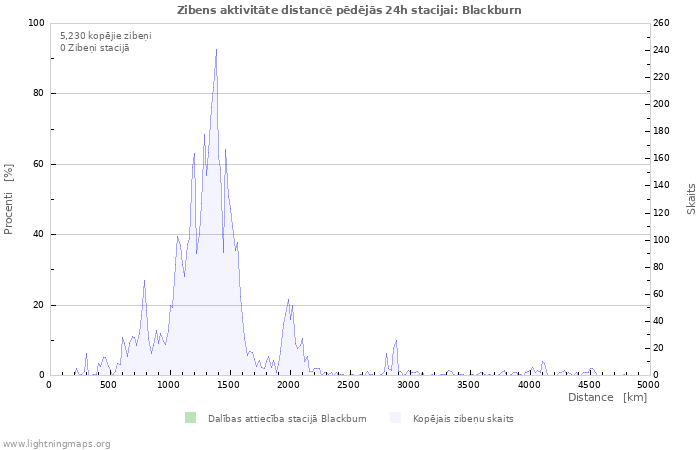 Grafiki: Zibens aktivitāte distancē