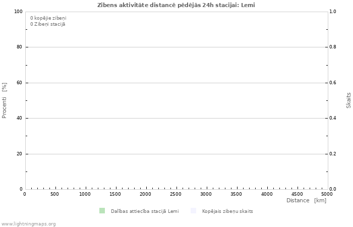 Grafiki: Zibens aktivitāte distancē