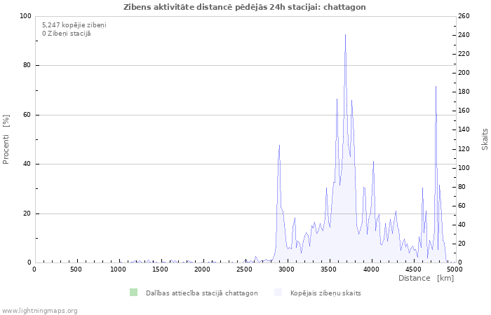 Grafiki: Zibens aktivitāte distancē