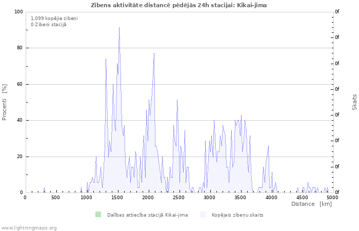 Grafiki: Zibens aktivitāte distancē