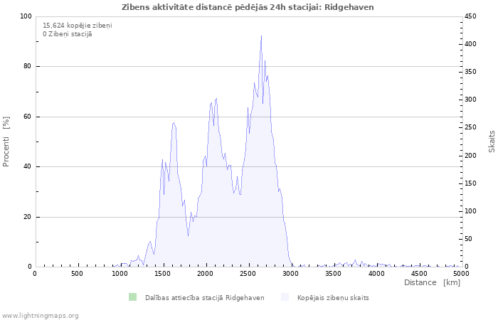 Grafiki: Zibens aktivitāte distancē