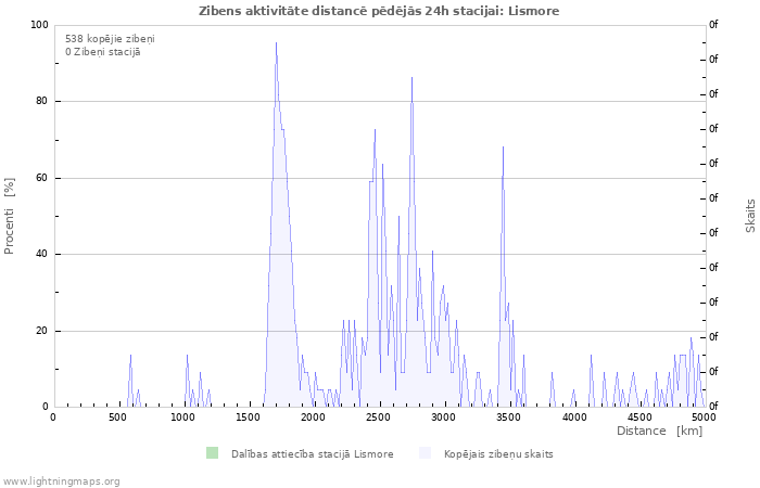 Grafiki: Zibens aktivitāte distancē
