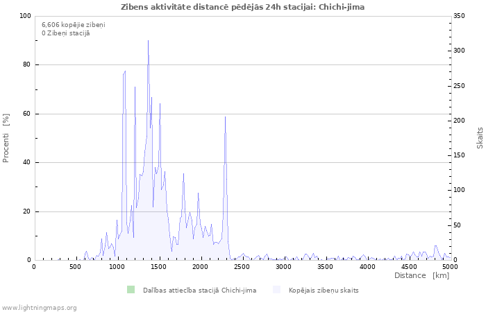 Grafiki: Zibens aktivitāte distancē