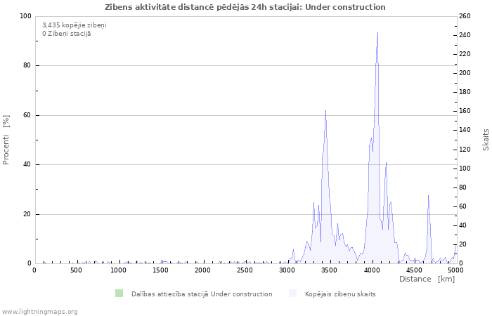 Grafiki: Zibens aktivitāte distancē