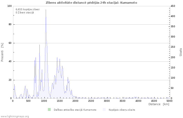 Grafiki: Zibens aktivitāte distancē