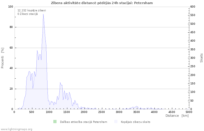 Grafiki: Zibens aktivitāte distancē