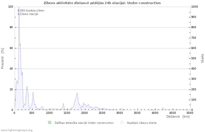 Grafiki: Zibens aktivitāte distancē