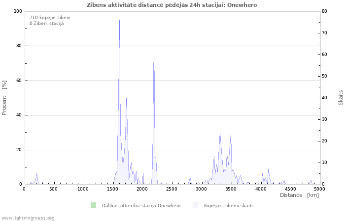 Grafiki: Zibens aktivitāte distancē