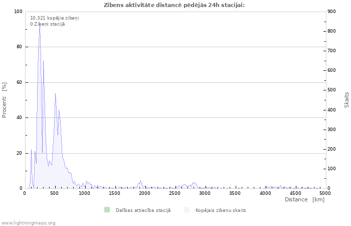 Grafiki: Zibens aktivitāte distancē