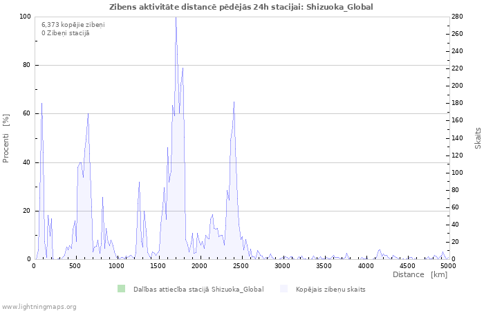 Grafiki: Zibens aktivitāte distancē