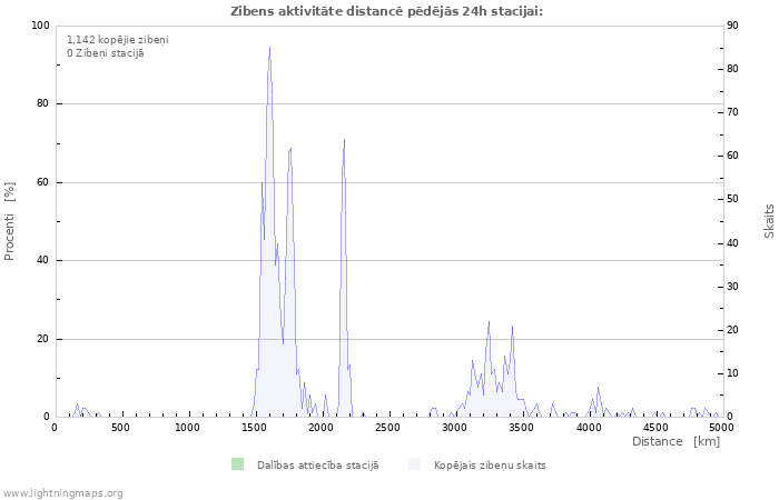 Grafiki: Zibens aktivitāte distancē