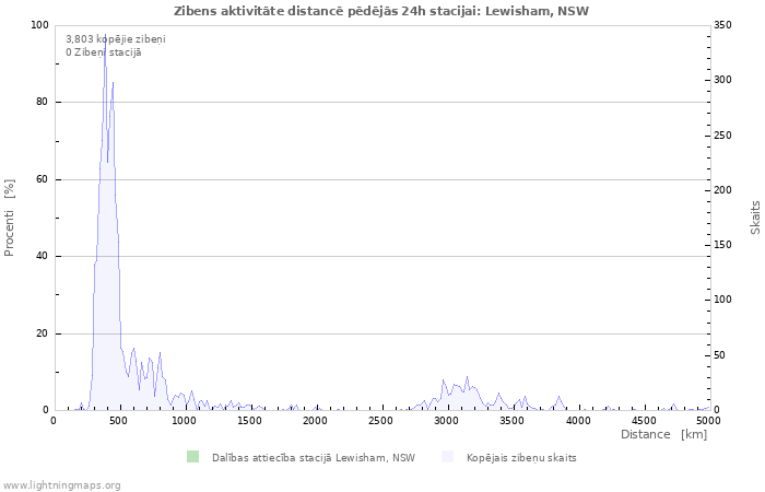 Grafiki: Zibens aktivitāte distancē