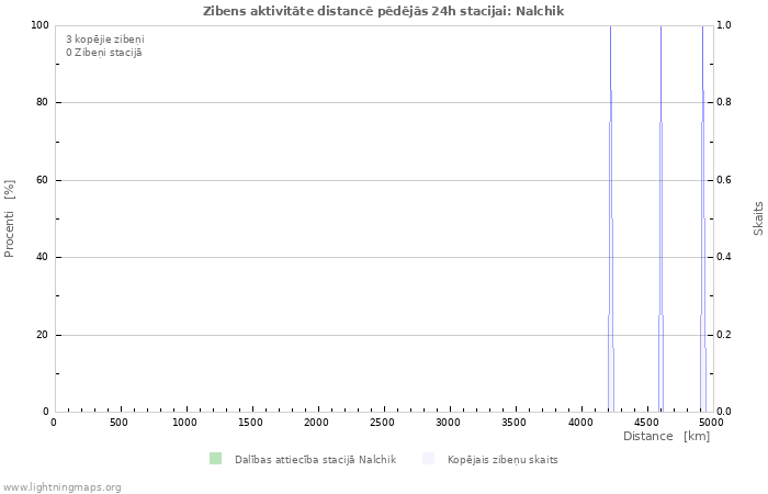 Grafiki: Zibens aktivitāte distancē