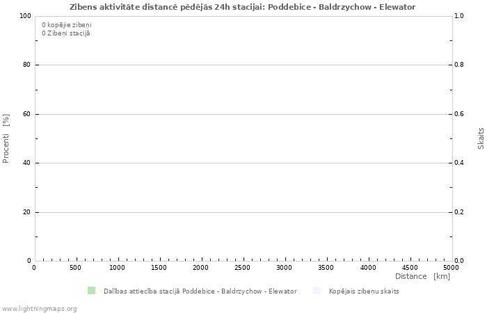 Grafiki: Zibens aktivitāte distancē