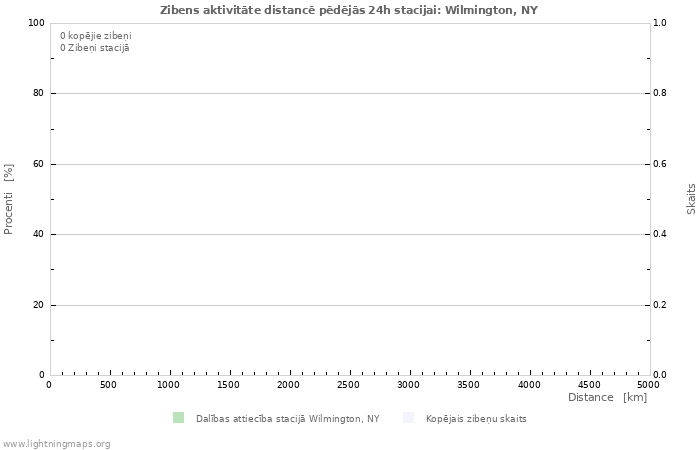 Grafiki: Zibens aktivitāte distancē