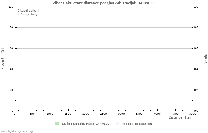 Grafiki: Zibens aktivitāte distancē