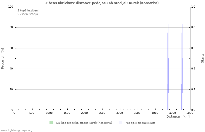Grafiki: Zibens aktivitāte distancē