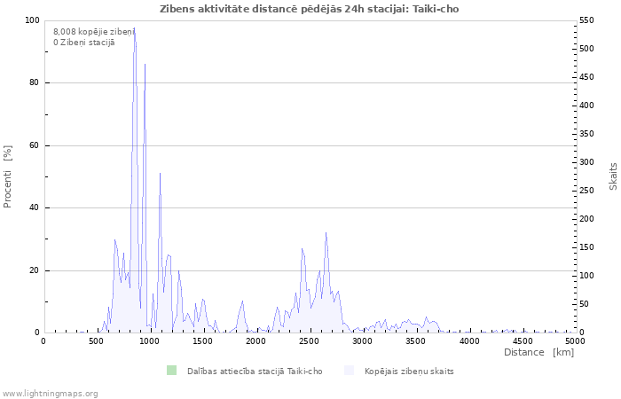 Grafiki: Zibens aktivitāte distancē