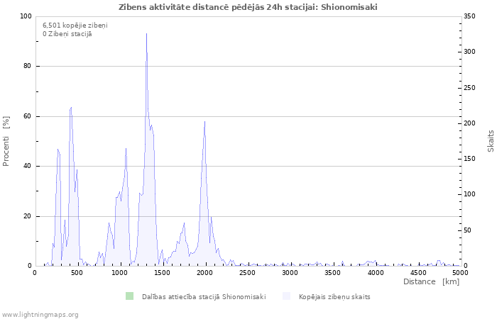 Grafiki: Zibens aktivitāte distancē