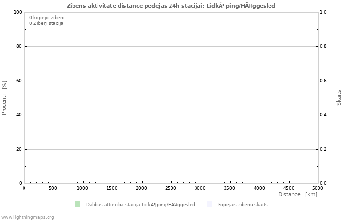 Grafiki: Zibens aktivitāte distancē