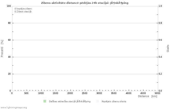 Grafiki: Zibens aktivitāte distancē