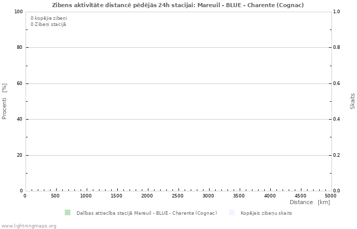 Grafiki: Zibens aktivitāte distancē