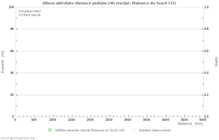 Grafiki: Zibens aktivitāte distancē