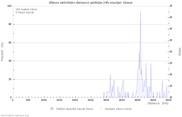 Grafiki: Zibens aktivitāte distancē