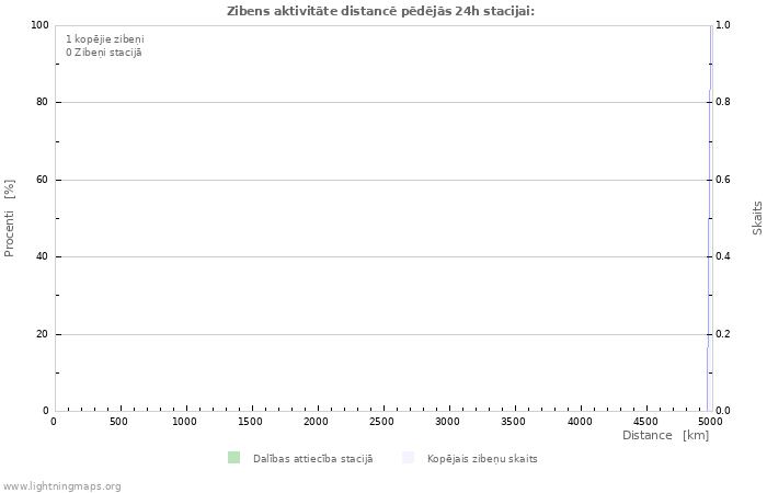 Grafiki: Zibens aktivitāte distancē