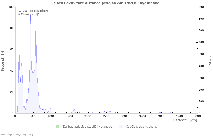 Grafiki: Zibens aktivitāte distancē