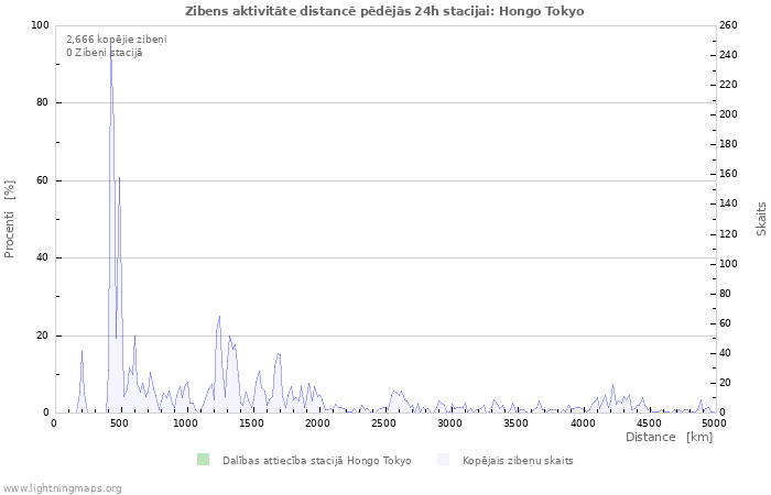 Grafiki: Zibens aktivitāte distancē