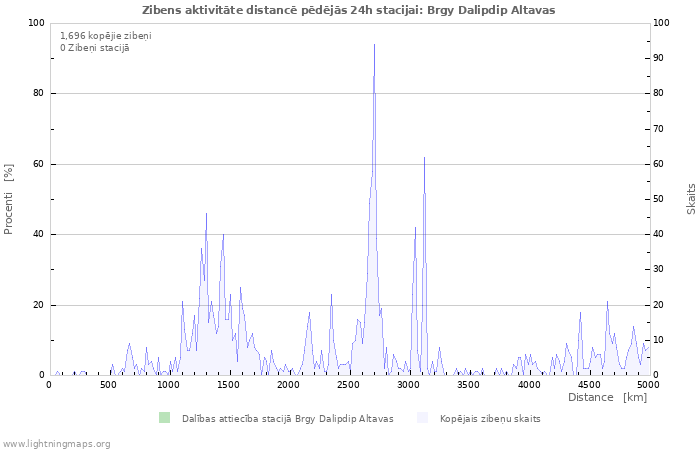 Grafiki: Zibens aktivitāte distancē