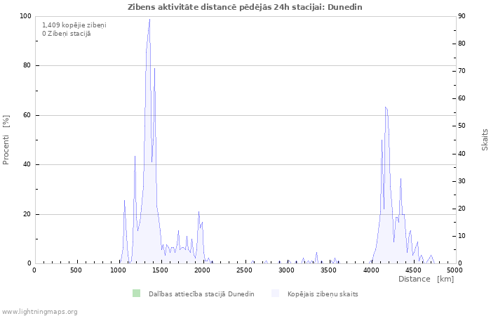 Grafiki: Zibens aktivitāte distancē