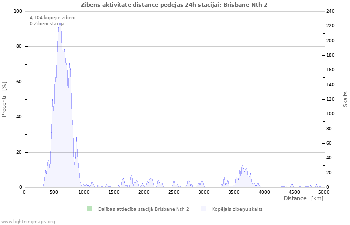 Grafiki: Zibens aktivitāte distancē