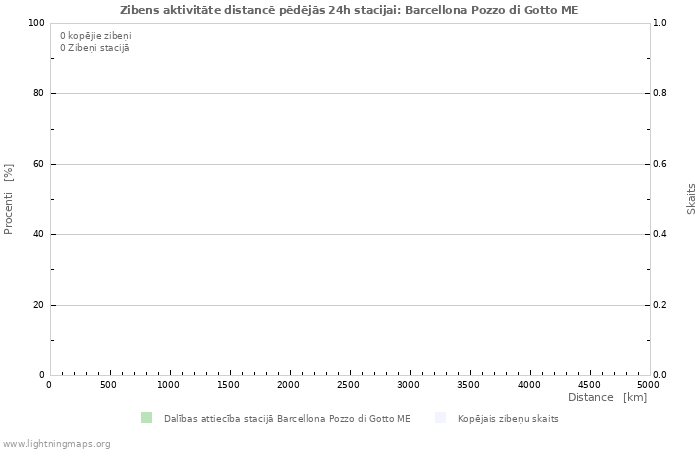 Grafiki: Zibens aktivitāte distancē