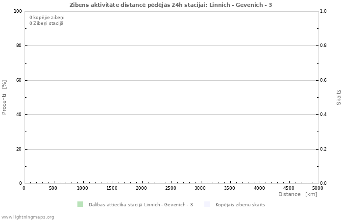 Grafiki: Zibens aktivitāte distancē