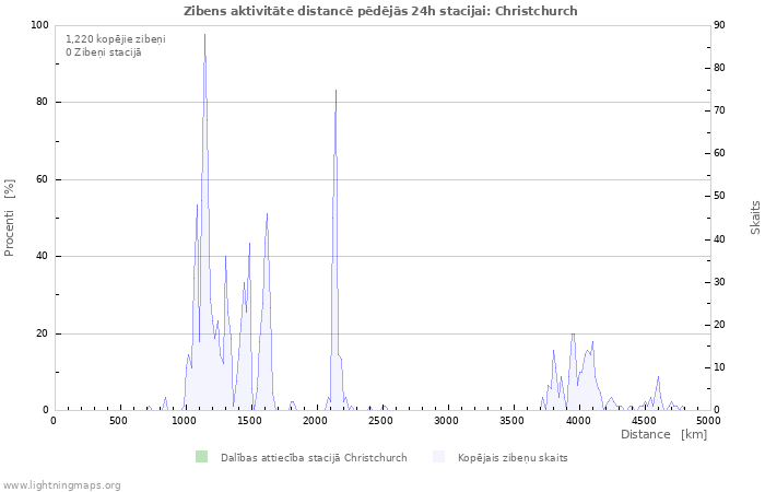 Grafiki: Zibens aktivitāte distancē