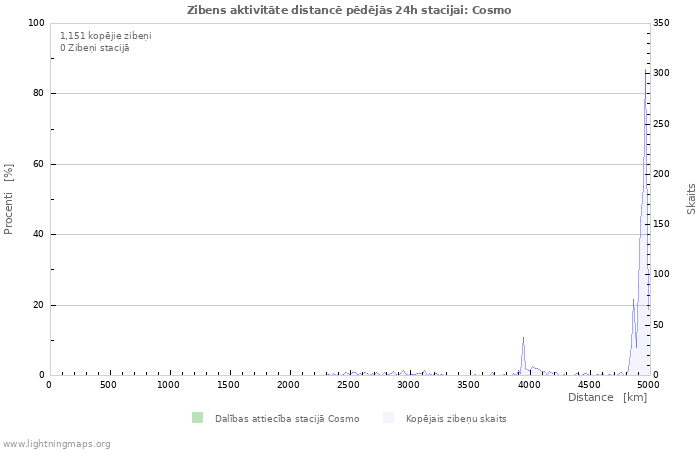 Grafiki: Zibens aktivitāte distancē