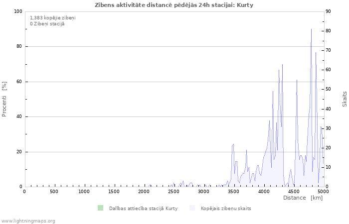 Grafiki: Zibens aktivitāte distancē