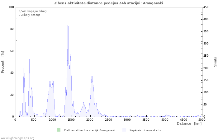 Grafiki: Zibens aktivitāte distancē