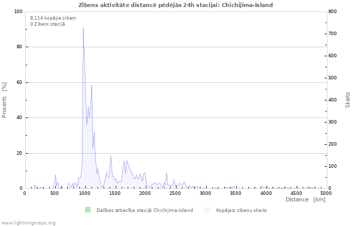 Grafiki: Zibens aktivitāte distancē