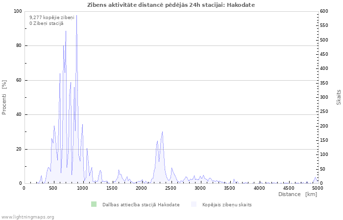 Grafiki: Zibens aktivitāte distancē